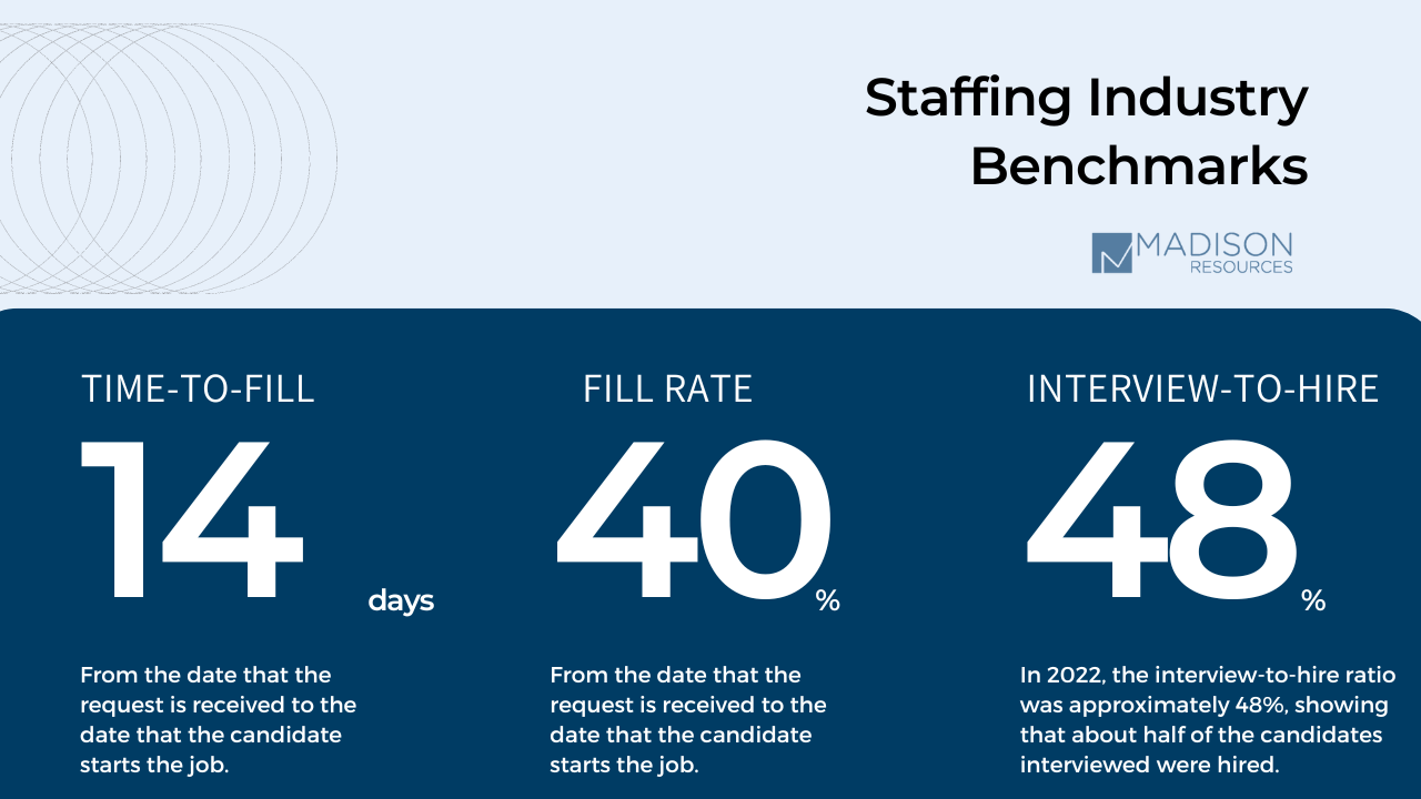  The image is an informational graphic representing staffing industry benchmarks. It displays three key metrics: Time-to-Fill at 14 days, Fill Rate at 40%, and Interview-to-Hire ratio at 48%. Each metric is explained with the time-to-fill indicating the duration from receiving a job request to the candidate starting the job, the fill rate showing the percentage of job openings filled, and the interview-to-hire ratio depicting the percentage of interviewed candidates who were hired, suggesting that nearly half of the interviewees in 2022 were successfully employed. The design includes the Madison Resources logo and a statement that these are the average industry standards.