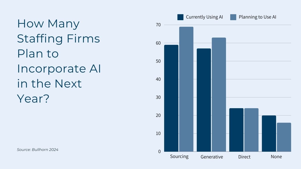 Bar graph illustrating the adoption of AI technology among staffing firms. The graph shows two bars representing the percentage of staffing firms using AI and those not using AI. The first bar indicates that 60% of staffing firms are currently utilizing AI technology, while the second bar shows that 40% of staffing firms have not yet implemented AI into their operations
