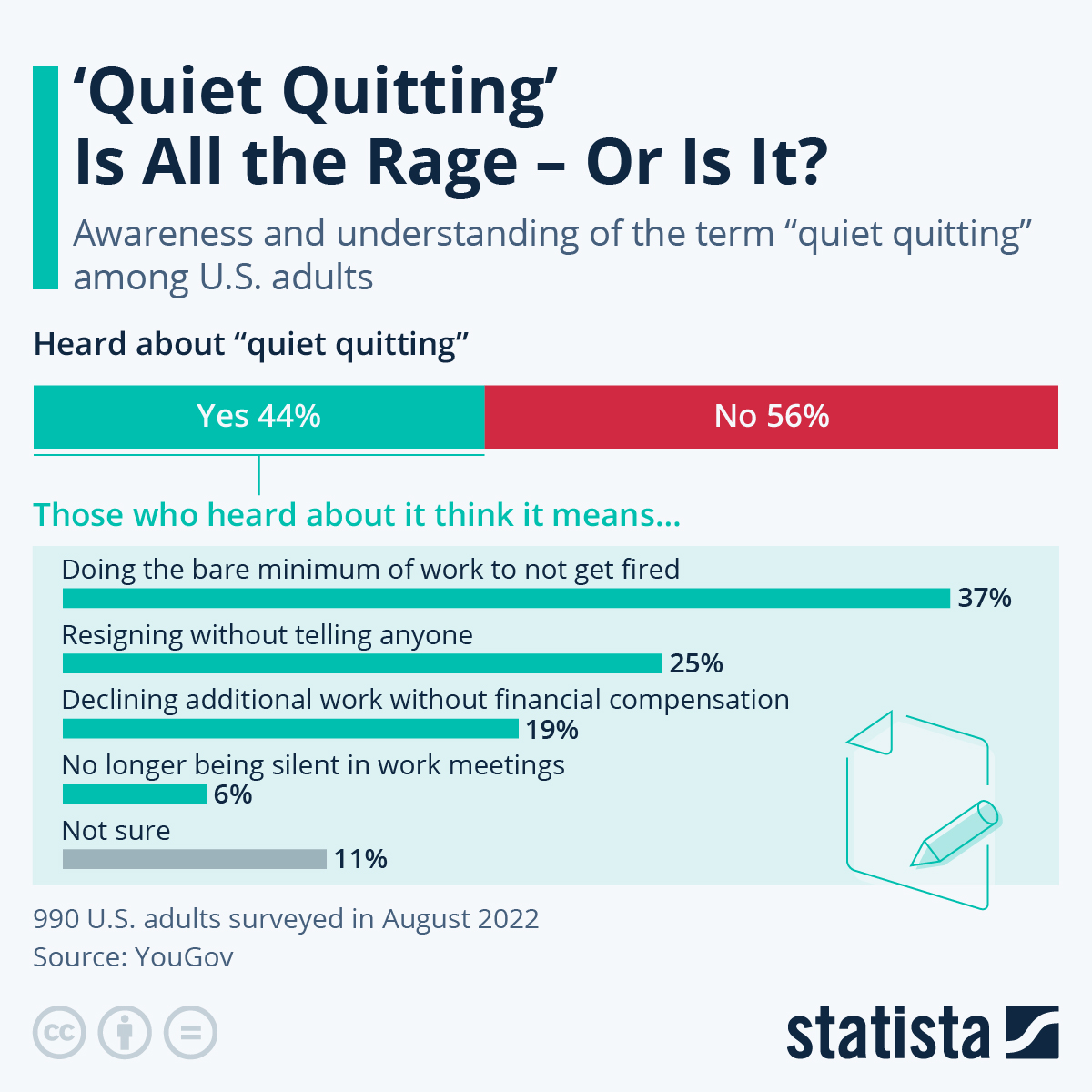 Quiet quitting age range. The number of people who actually understand what quiet quitters are