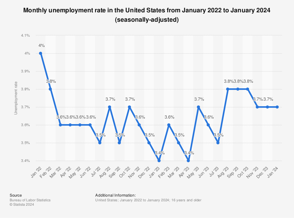 Graph of Unemployment Rate Changing Month over month 