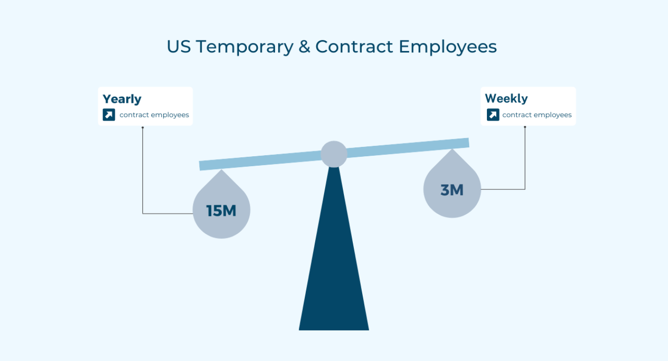 Balance beam comparing yearly and weekly us contract employee numbers 