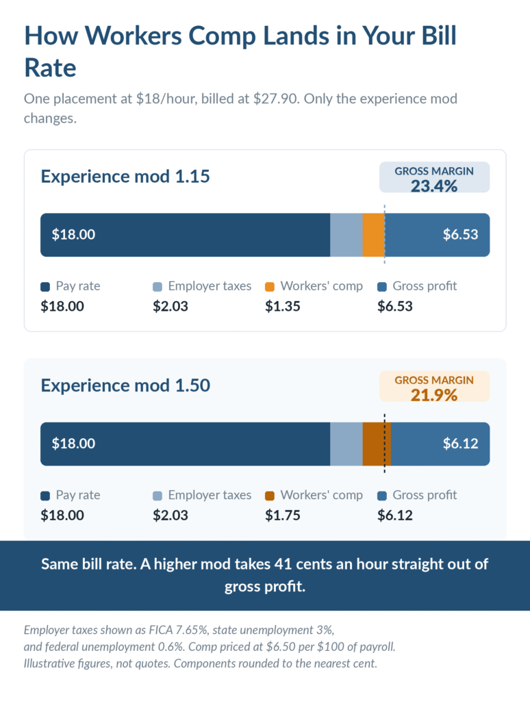 Infographic showing how workers' comp affects the bill rate: pay , taxes 