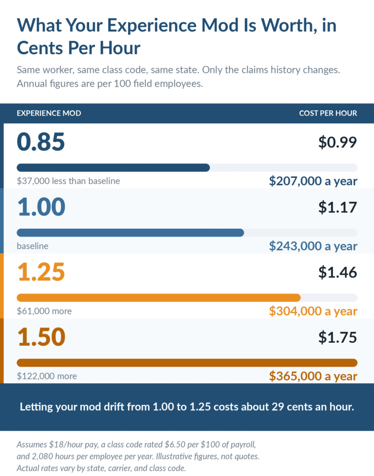 Graph showing what your experience mod is worth in cents per hour.