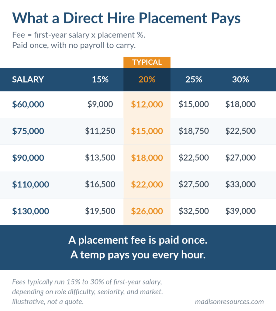 mobile chart showing what a direct hire placement pay and one way how staffing agencies make money.