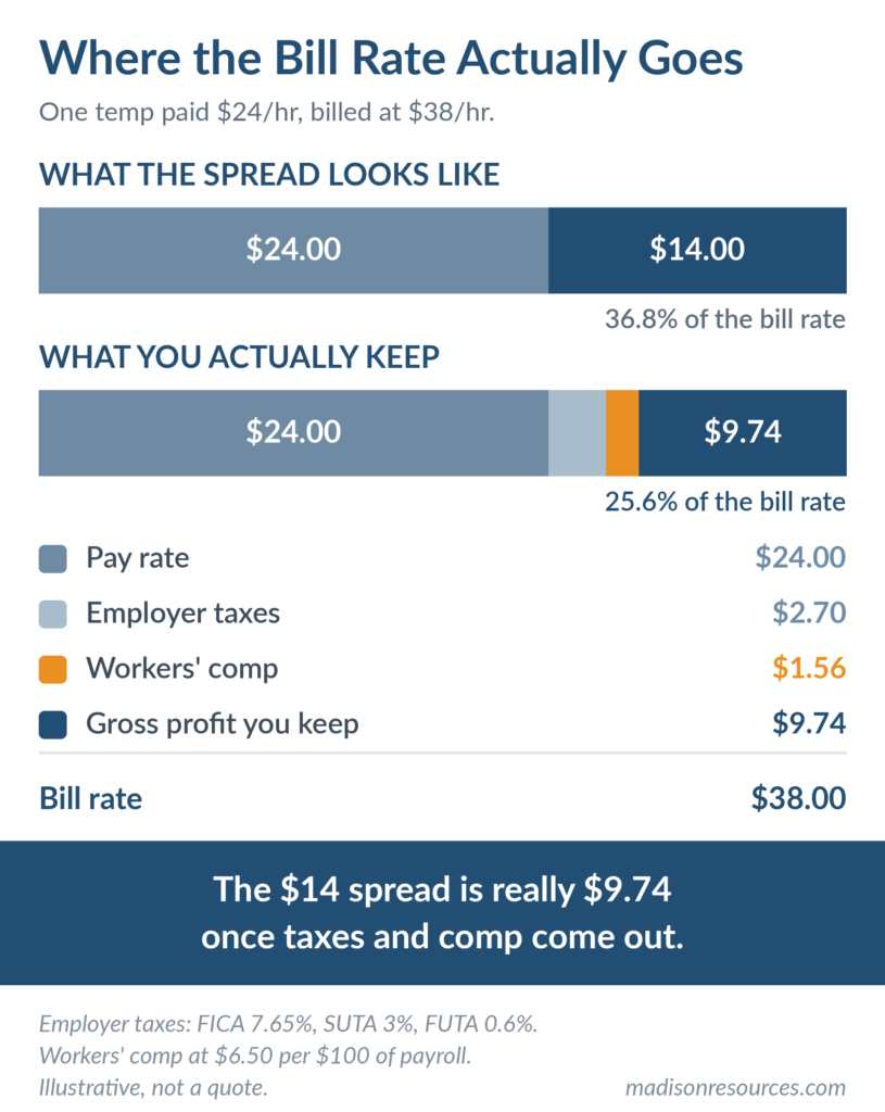 Chart showing where the bill rate actually goes representing how staffing agencies make money.