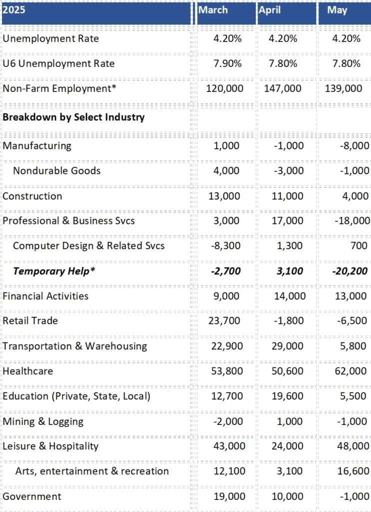 Graph showing the May jobs report and the previous two months.