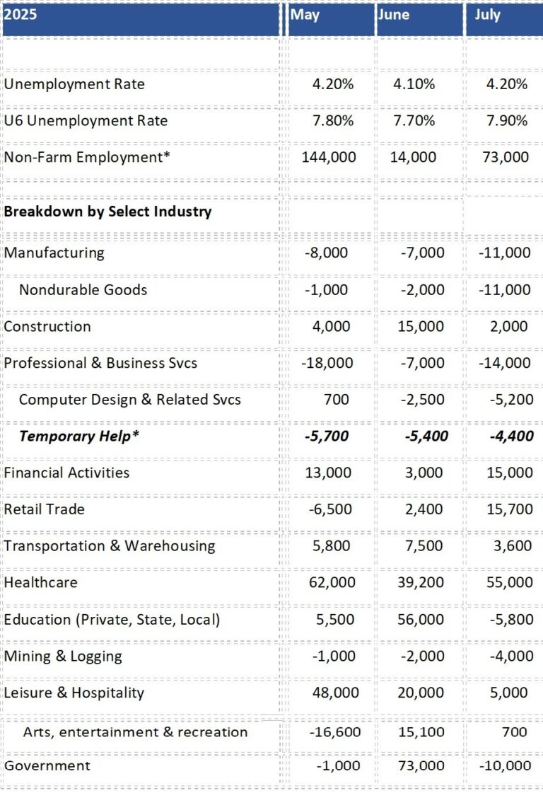 July jobs report graph including the previous two months.