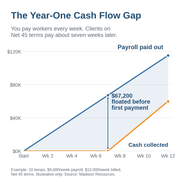 How to start a staffing agency: chart showing a new agency paying ,200 in payroll before its first Net 45 client payment arrives.