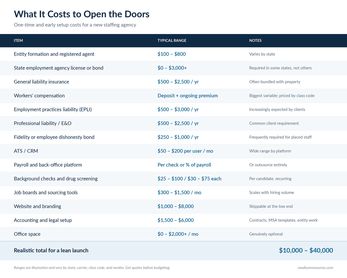 chart going through the costs to open your staffing doors.