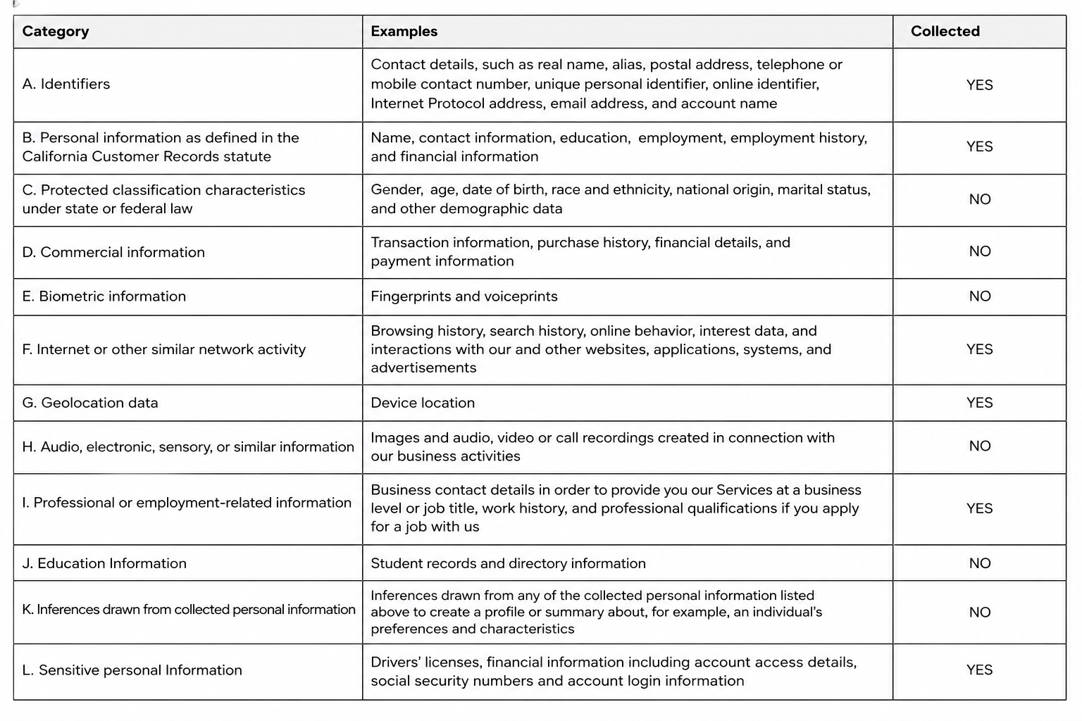 Informational table listing data categories (A–L) with examples and whether each type is collected (YES/NO).