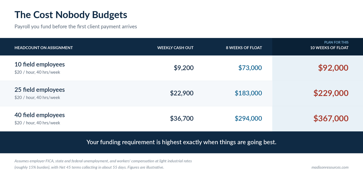 Pricing table: The Cost Nobody Budgets comparing 10, 25, and 40 field employees with weekly cash out, 8 weeks of float, and 10 weeks of float (values escalate across rows).