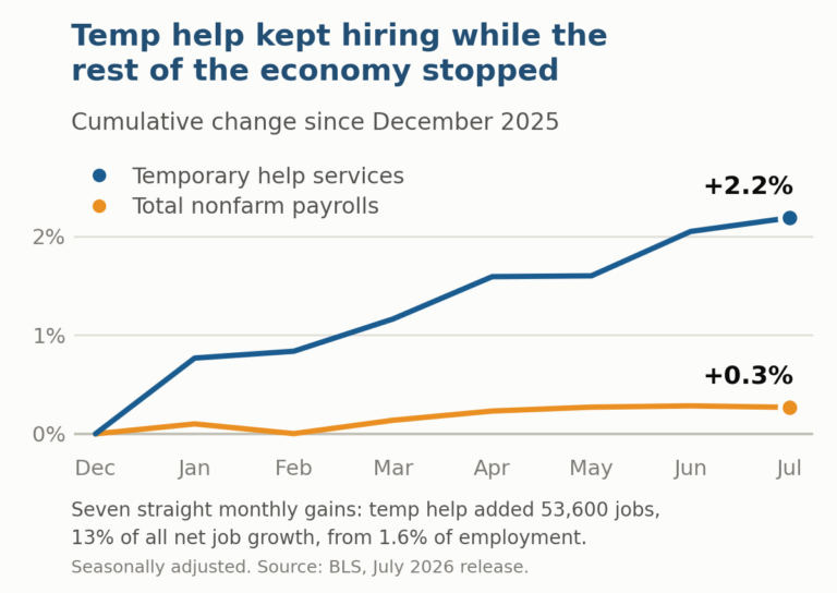 July 2026 jobs report chart showing staffing growth over the last 7 months since December 2025.