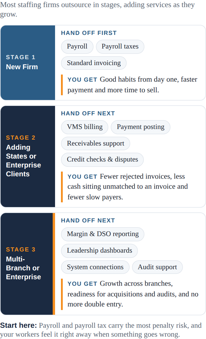 Chart showing hand off stages for staffing back office.