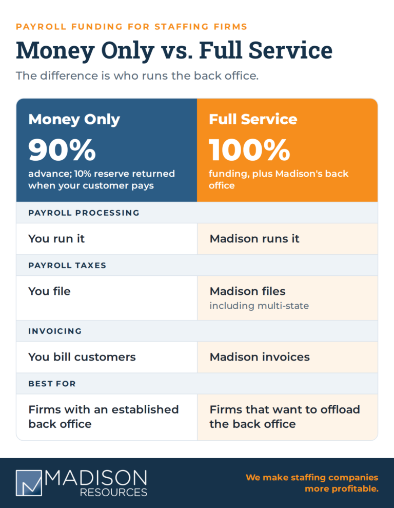 Infographic comparing Money Only vs Full Service payroll funding, highlighting 90% vs 100% and who runs the back office.