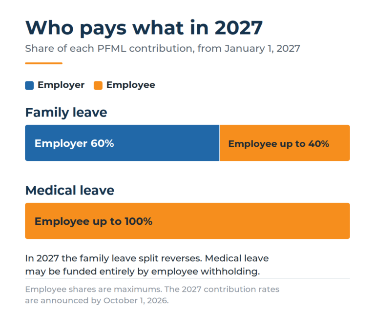 Chart depicting the contribution split changes for Massachusetts paid family and medical leave 2027.