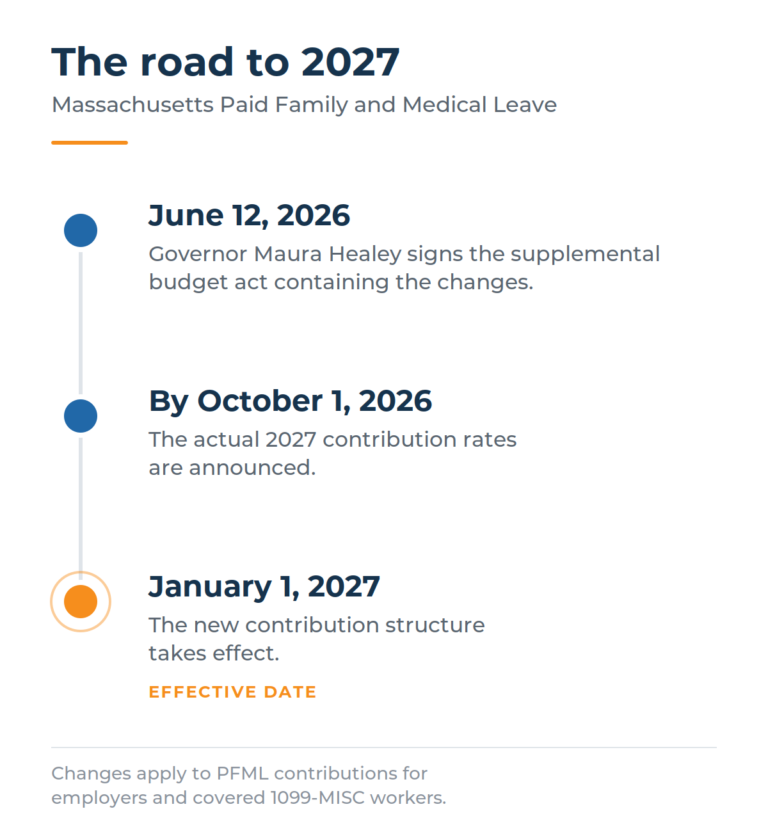 Chart showing the road to 2027 Massachusetts Paid Family and Medical Leave.